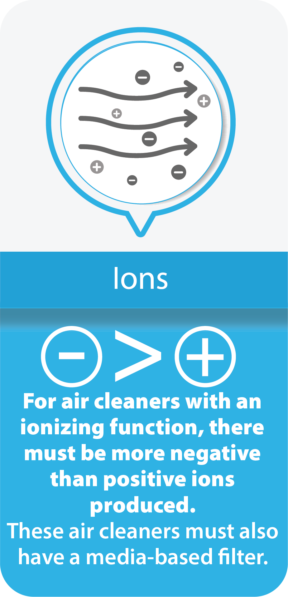 Ions: For air cleaners with an ionizing function, there must be more negative than positive ions produced. These air cleaners must also have a media-based filter.