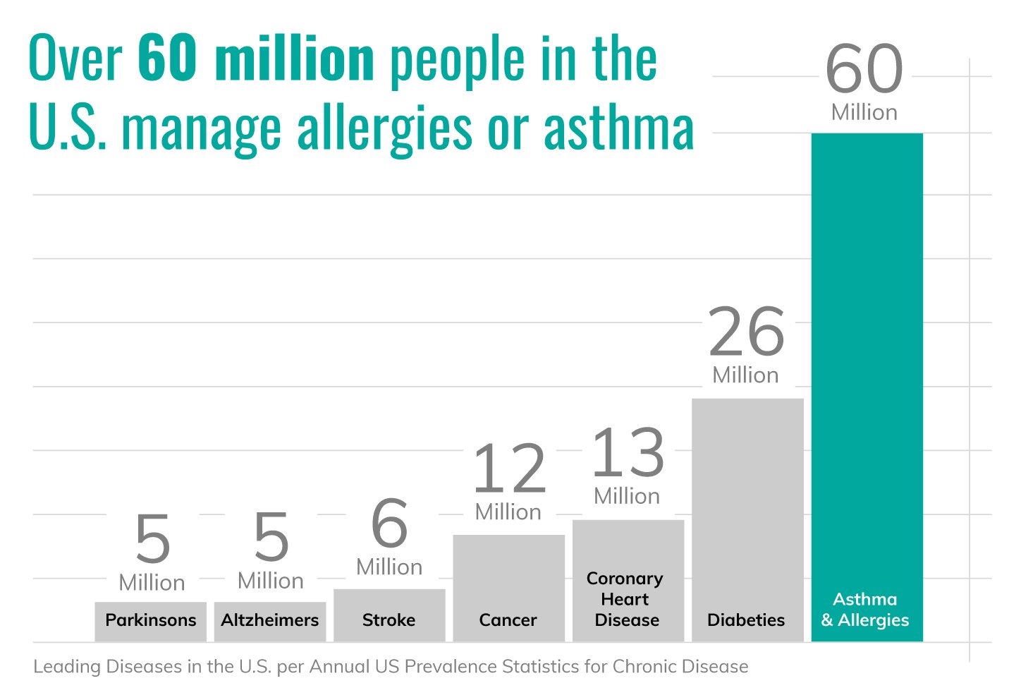 graph showing allergy symptom reduction with air purifier use asthma attack reduction statistics air purifier